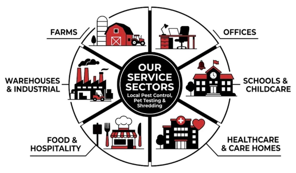 Sectors - PreventaPest Limited